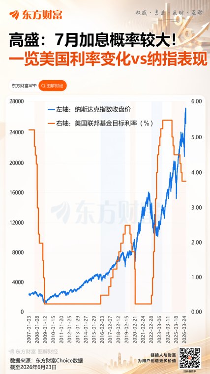 加息噩梦要来了高盛投资主管：7月份概率较大