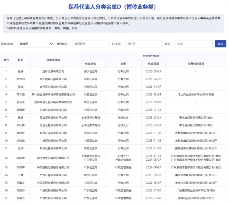 保代D类名单再新增 违规投资自家保荐项目成“隐秘股东”