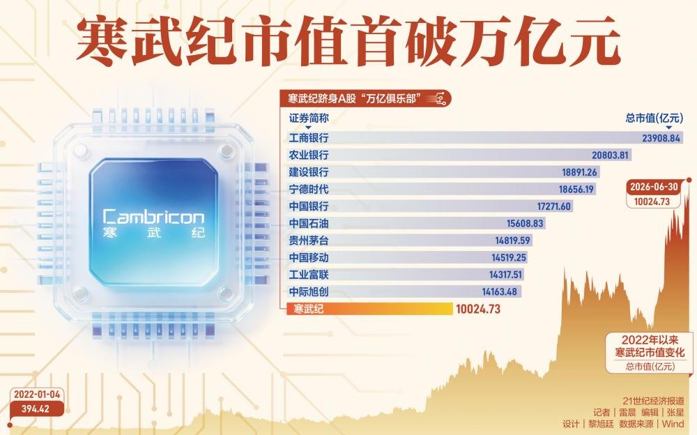 科创板首家万亿市值公司诞生 寒武纪凭什么